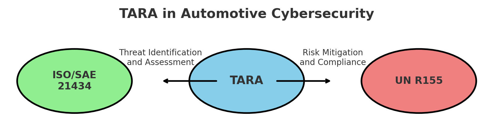 浅谈TARA在汽车网络安全中的关键角色.png