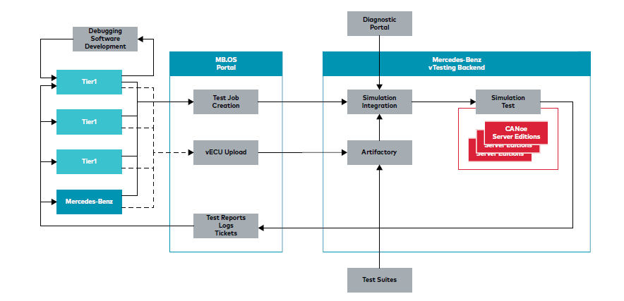图2 梅赛德斯-奔驰vTesting平台的搭建.png