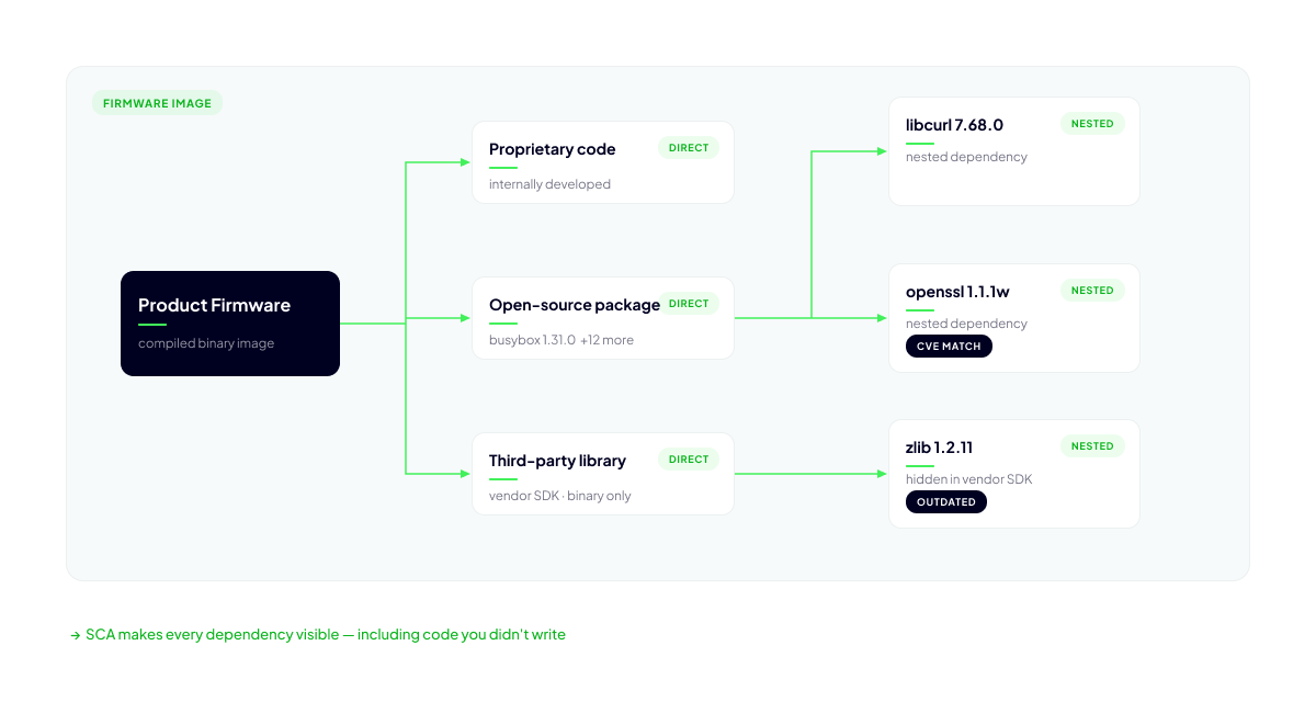 6a3ab2f50c2a67c0c56b661b_SCA – Dependency Mapping Inside Firmware.png