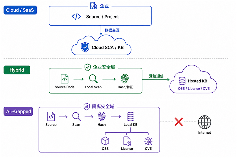 1787796382157314.png 三种安全扫描部署架构对比图-1.png