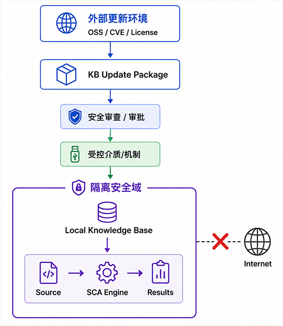 1787796702909458.png Air-Gapped 并不意味着“不需要更新”-1.png